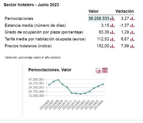 Estadísticas ocupación hotelera en España