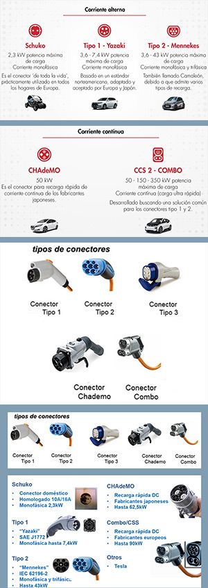 Distintos modelos de conectores necesarios para realizar la carga de los coches eléctricos
